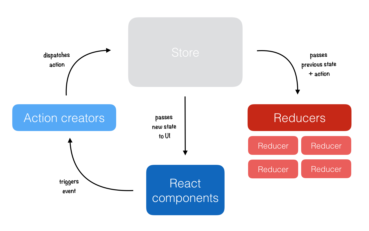 Структура Redux. Схема работы React native. React Store. Redux схема. Reducer redux